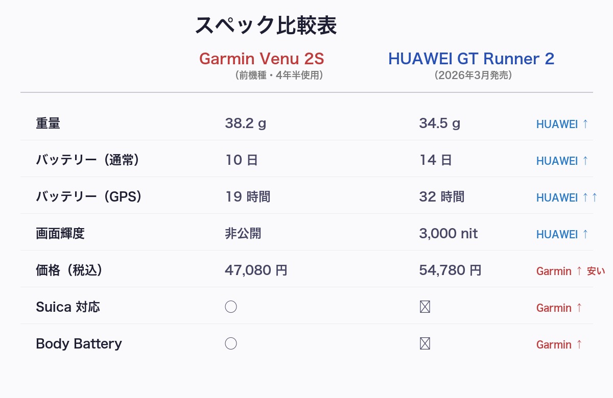 Garmin Venu 2S vs HUAWEI GT Runner 2 比較