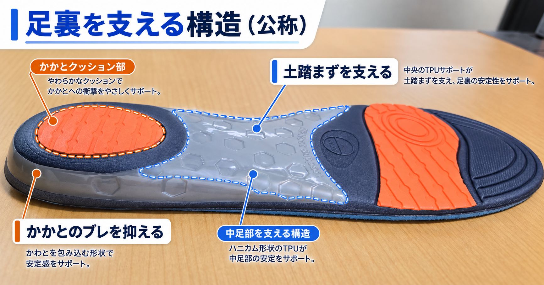 Rela Kinoインソールの裏面に、土踏まずのサポート部・かかとの形状・クッション部の位置を示した説明画像