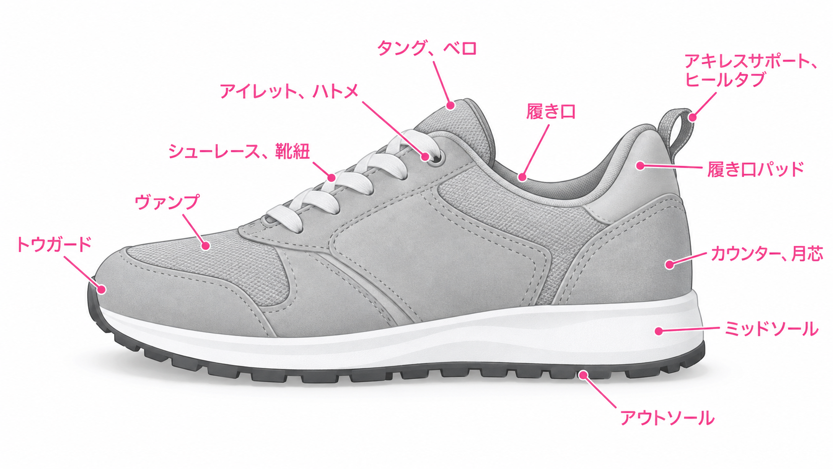 靴の各部の名称を示す一般的な図。ミッドソールとアウトソールは、中敷きとは別の部分です